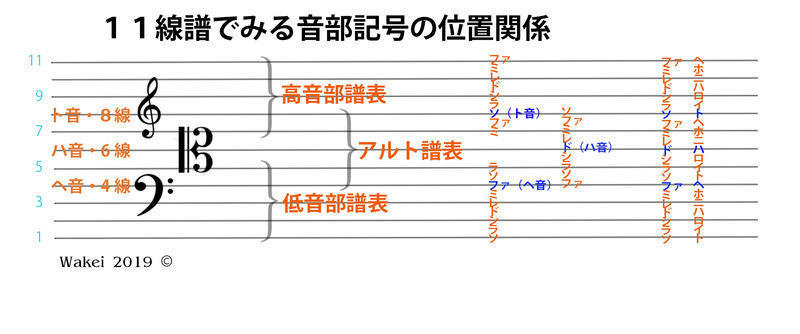 音部記号と五線 わけいブログ